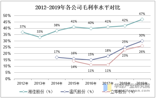 2012-2019年各公司毛利率水平对比