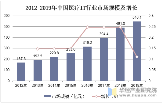 2012-2019年中国医疗IT行业市场规模及增长