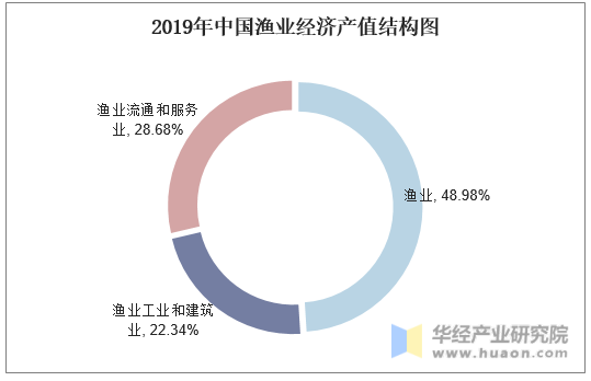 2019年中国渔业经济产值结构图