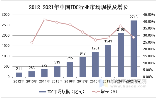 2012-2021年中国IDC行业市场规模及增长