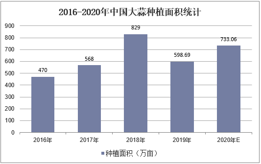 2016-2020年中国大蒜种植面积统计