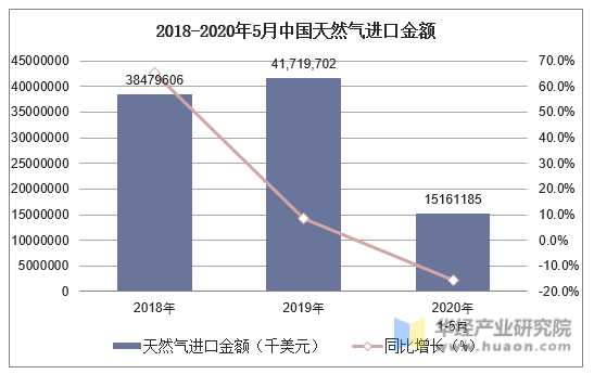 2018-2020年5月中国天然气进口金额