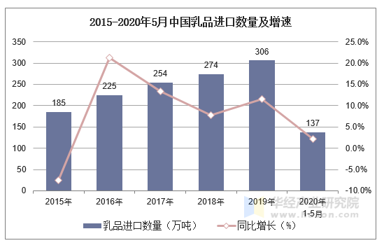 2015-2020年5月中国乳品进口数量及增速