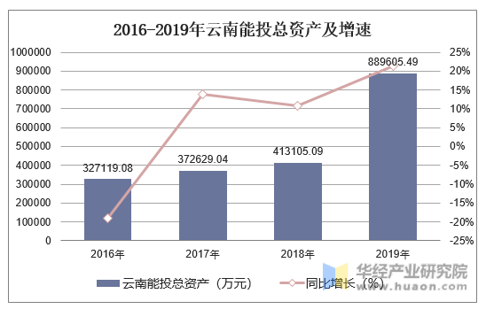 2016-2019年云南能投总资产及增速
