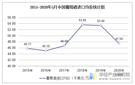 2015-2020年5月中国葡萄酒进口均价统计图