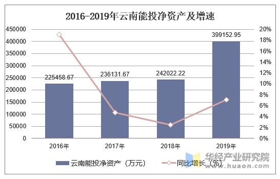 2016-2019年云南能投净资产及增速