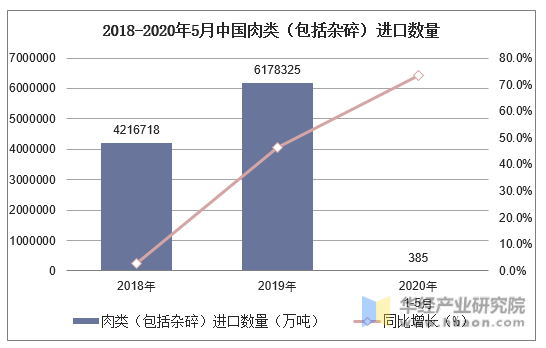 2018-2020年5月中国肉类（包括杂碎）进口数量