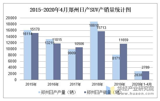 2015-2020年4月郑州日产SUV产销量统计图