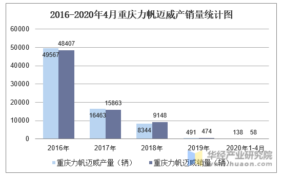 2016-2020年4月重庆力帆迈威产销量统计图