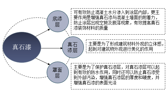 真石漆的组成以及作用