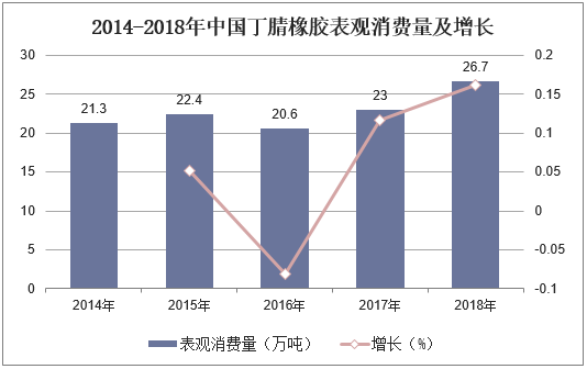 2014-2018年中国丁腈橡胶表观消费量及增长