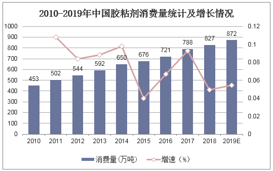 2010-2019年中国胶粘剂消费量统计及增长情况