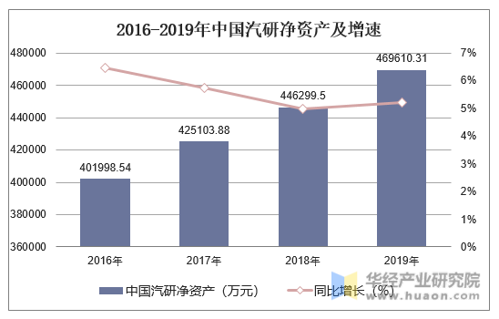 2016-2019年中国汽研净资产及增速