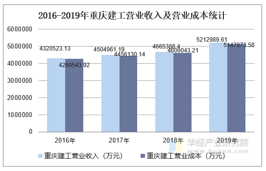 2016-2019年重庆建工营业收入及营业成本统计
