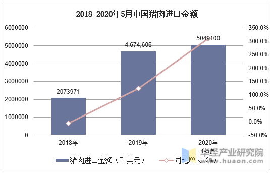 2015-2020年5月中国猪肉进口金额及增速
