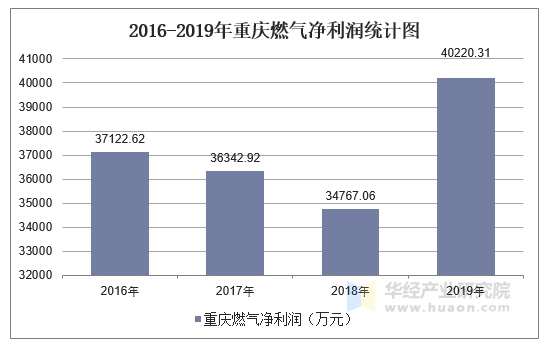 2016-2019年重庆燃气净利润统计图