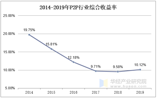 2014-2020年P2P行业综合收益率