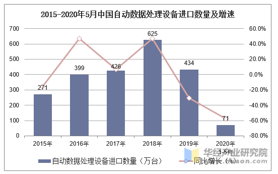 2015-2020年5月中国自动数据处理设备进口数量及增速