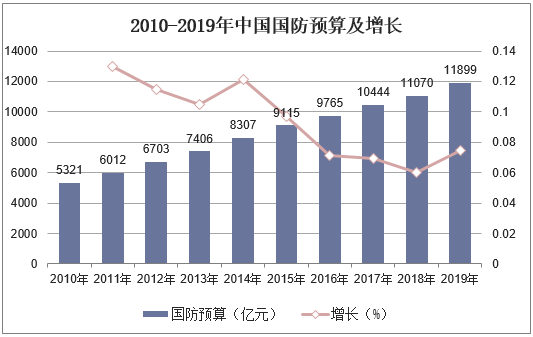 2010-2019年中国国防预算及增长