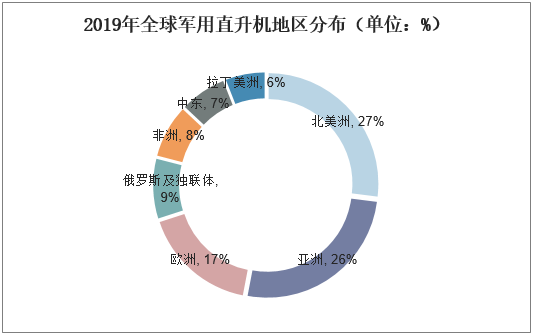 2019年全球军用直升机地区分布（单位：%）