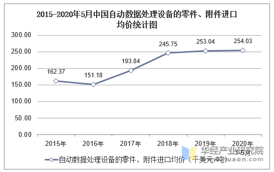 2015-2020年5月中国自动数据处理设备的零件、附件进口均价统计图