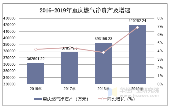 2016-2019年重庆燃气净资产及增速
