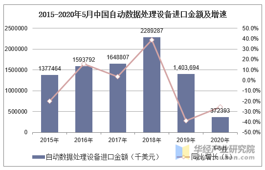 2015-2020年5月中国自动数据处理设备进口金额及增速