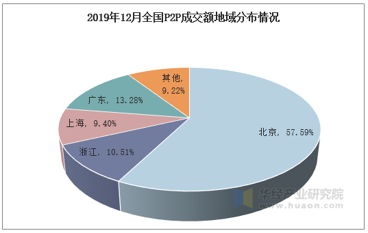 2019年12月全国P2P成交额地域分布情况