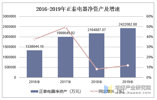 2016-2019年正泰电器净资产及增速