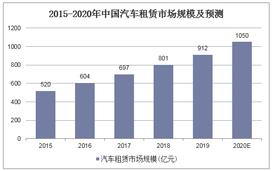 2015-2020年中国汽车租赁市场规模及预测