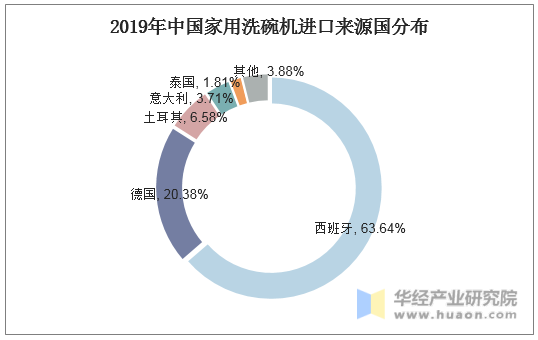 2019年中国家用洗碗机进口来源国分布