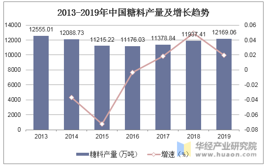 2013-2019年中国糖料产量及增长趋势