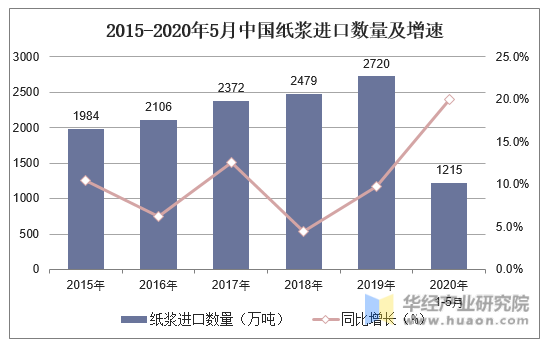 2015-2020年5月中国纸浆进口数量及增速