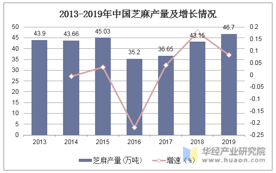 2013-2019年中国芝麻产量及增长情况