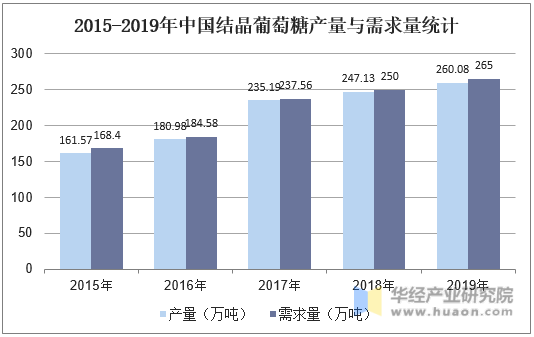 2015-2019年中国结晶葡萄糖产量与需求量统计