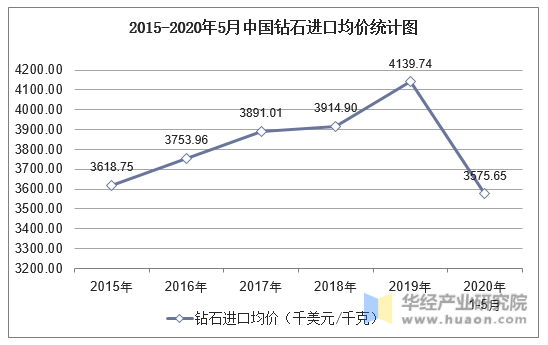 2015-2020年5月中国钻石进口均价统计图