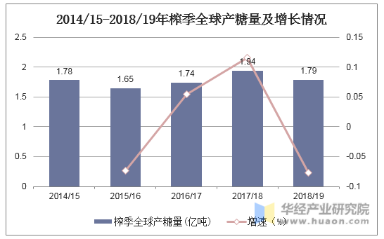 2014/15-2018/19年榨季全球产糖量及增长情况