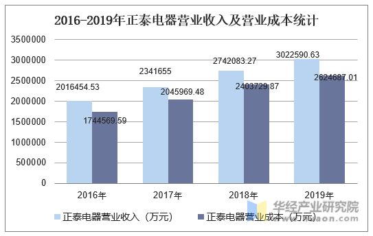 2016-2019年正泰电器营业收入及营业成本统计