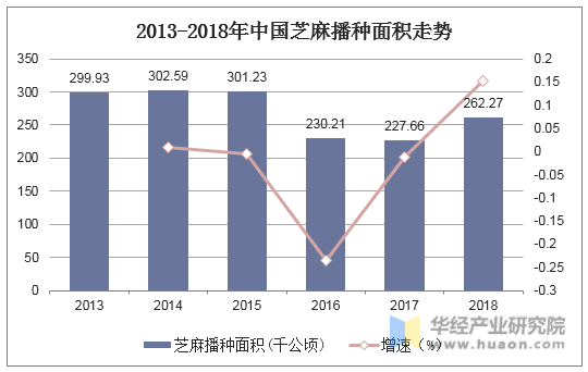 2013-2018年中国芝麻播种面积走势