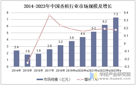 2014-2023年中国香槟行业市场规模及增长