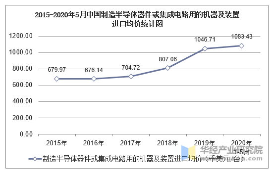 2015-2020年5月中国制造半导体器件或集成电路用的机器及装置进口均价统计图