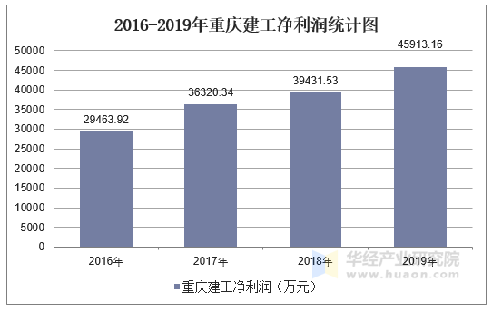 2016-2019年重庆建工净利润统计图