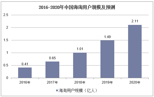 2016-2020年中国海淘用户规模及预测