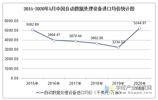 2015-2020年5月中国自动数据处理设备进口均价统计图