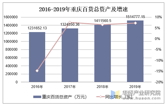 2016-2019年重庆百货总资产及增速