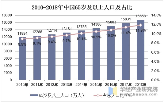 2010-2018年中国65岁及以上人口及占比
