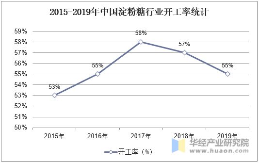 2015-2019年中国淀粉糖行业开工率统计