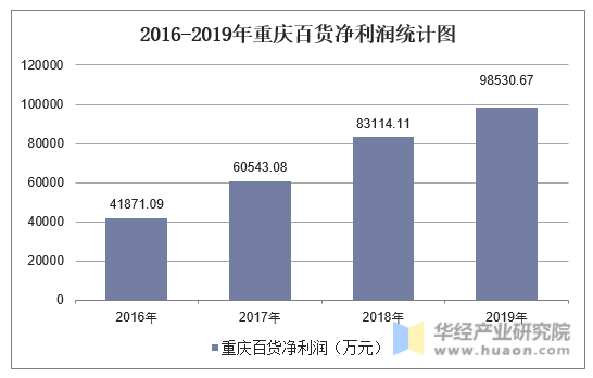 2016-2019年重庆百货净利润统计图