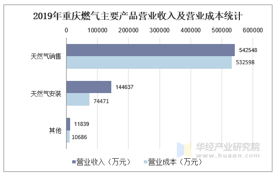 2019年重庆燃气主要产品营业收入及营业成本统计