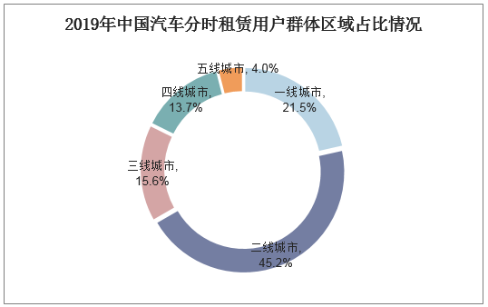 2019年中国汽车分时租赁用户群体区域占比情况